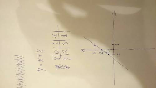 По условию y=x+2 составте таблицу и постройте график