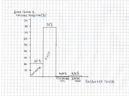 15. строение атмосферы. : составьте столбчатую диаграмму, отражающую содержание газов в составе возд