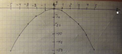 Умоляю постройте график функции у=-2х^2. с графика найдите : а) значение функции если аргумент =-1;