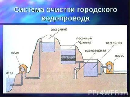 50 схема последовательности основных операций очистки воды, поступающей в водопроводную систему горо