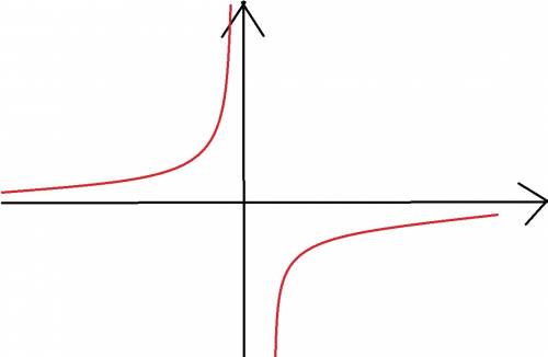 Нарисуйте графики функции y= - 6/х, у= - 2/х+1, у=корень из х +2, и их свойства. нужно.