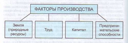 Ты что относится к факторам производства