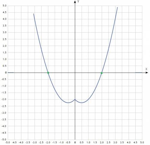 Решите графически уравнение x^2-|x|-2=0
