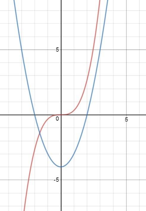 Решить уравнение f(x)=0, если f(x)=1/3x^3-x^2+4