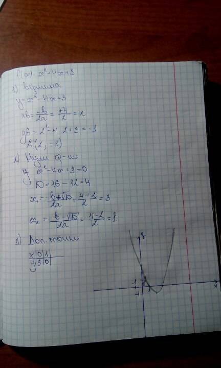 Дана функция f(x)=x^2-4x+3 можно чертеж