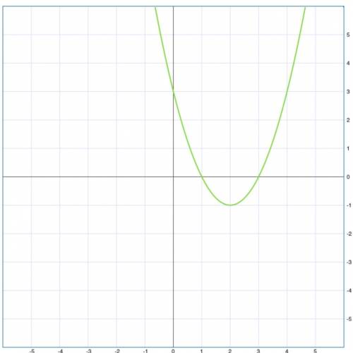 Дана функция f(x)=x^2-4x+3 можно чертеж