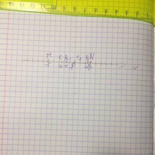 Отметьте на координатной прямой точки м (—5), n (3), в (2,5), а (—1,5), с (—2,5). какие из этих точе