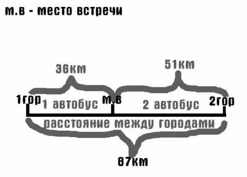 Из двух городов на встречу друг другувыехали два автобуса.один автобус до встречи проехал 36км,а вто