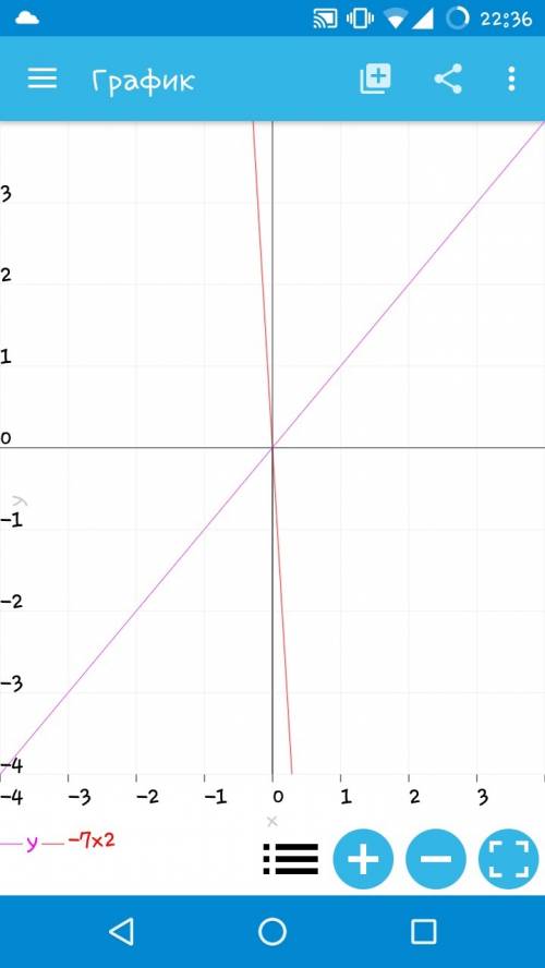 Найди значение коэффициента k для функции y=−7x^2