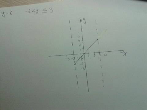 Изобразите на координатной плоскости множество точек, удовлетворяющих условиям: y=x и - 2 меньше или