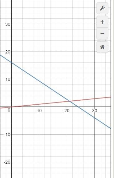 Найдите координаты точки пересечения прямых x-10y=1 и 2x+3y=48