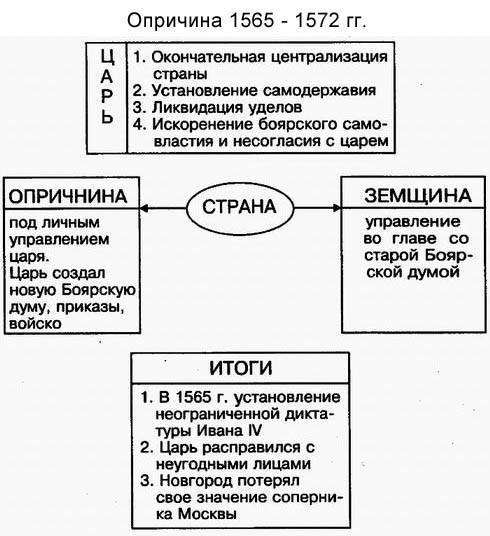 Составить схему российского государства: опричнина и земщина