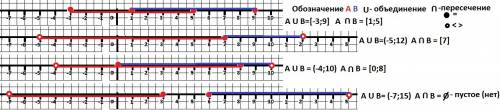 Используя координатную прямую, найдите пересечение и объединение промежутков. [-3; 5] и [1; 9] (-5;