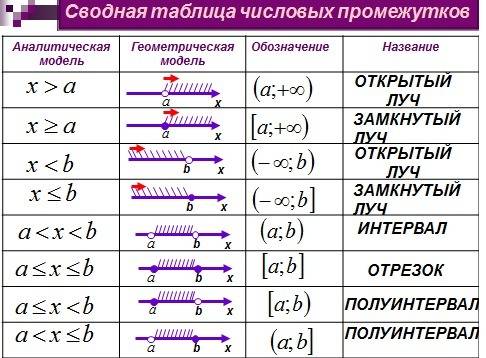 Используя координатную прямую, найдите пересечение и объединение промежутков. [-3; 5] и [1; 9] (-5;