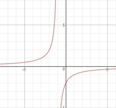 1постройте график функции у=- 2/x+1 укажите область определения функции (значение x )