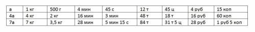 Заполни таблицу a 1 кг 500 г 4 мин 45 сек 12 т 45 ц 4 руб 15 коп