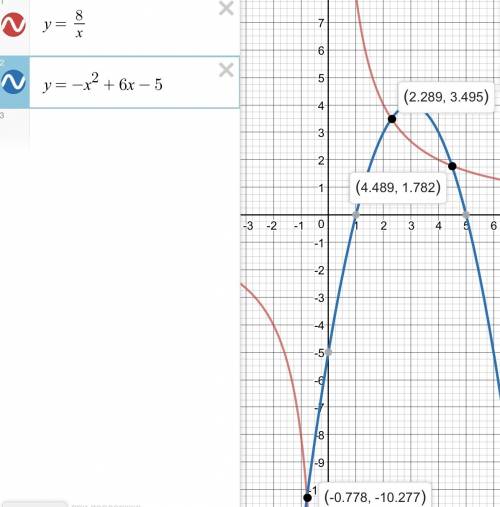 Построив в одной системе координат графики функций y=8/х и у=- x^2+6х-5 , определить количество корн