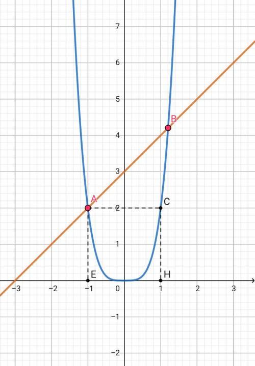 2cos^(4)4x-cos4x-3=0 решите уравнение