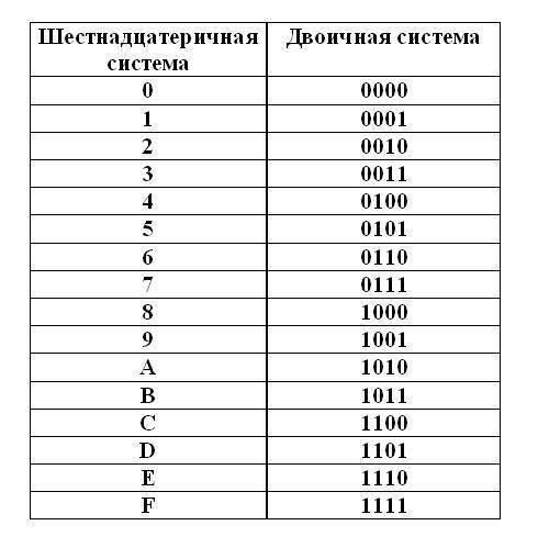 Сколько значащих нулей в двоичной записи шестнадцетеричного числа 18dc,c8?