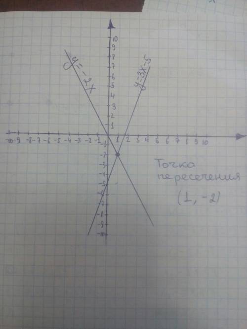 Постройте графики функций y=-2x и y=3x-5.найдите точку их пересечения