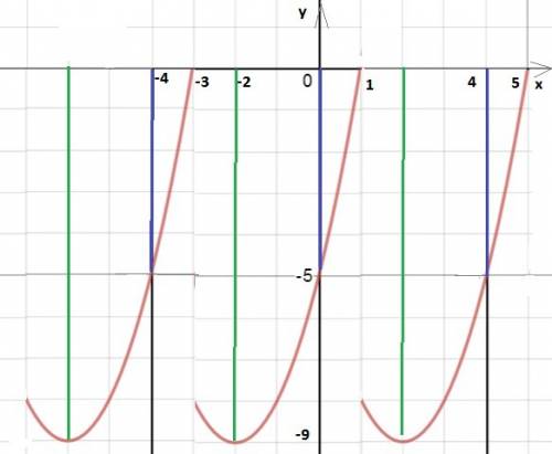 Функция y=f(x) определена на всей числовой прямой и является периодической с периодом 4. на промежут