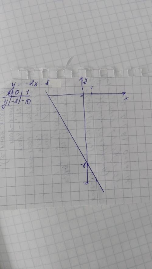 2x-8=0 - линейная функция, график прямая(нужна таблица ! по точкам, чтобы построить) x 0 1 y 2 8 так