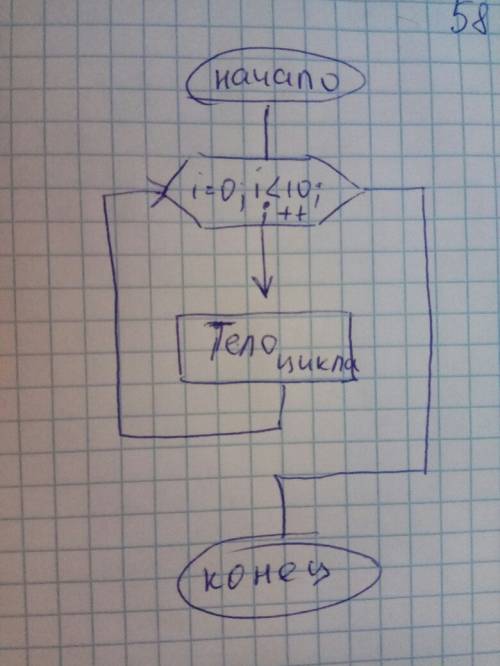 Блок схема алгоритмической конструкции ,, цикл с параметром,,