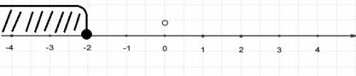 Изобразите на координатной прямой промежутки x меньше или равно минус 2
