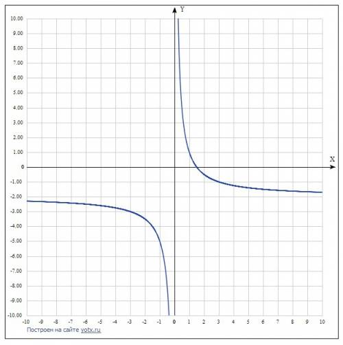 Напишите уровнение асимтот гиперболы. y=3/x-2