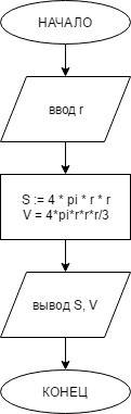 Составить алгоритм вычисления объема v и площади поверхности s сферы по введенному значению радиуса