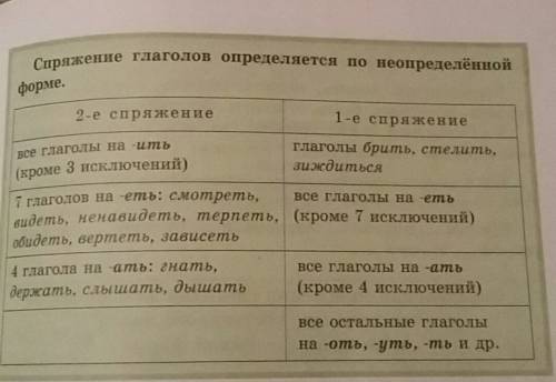 Скажите оканчания глаголов и 1 и 2 спряжения