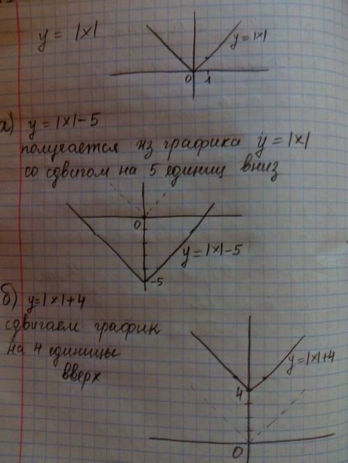 Используя график функции y=|x| постройте график функции а)y=|x|-5; б)y=|x|+4; в)y=|x-4|; г)y=|x+1|