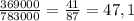 \frac{369000}{783000} = \frac{41}{87} =47,1