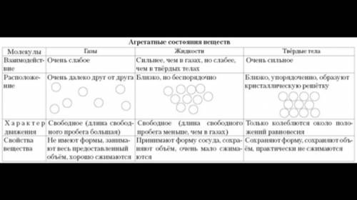 Написать о трех агрегатных состояниях