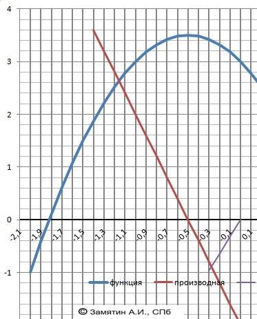 Найдите наибольшее значение функции : y=3-2x-2x^2