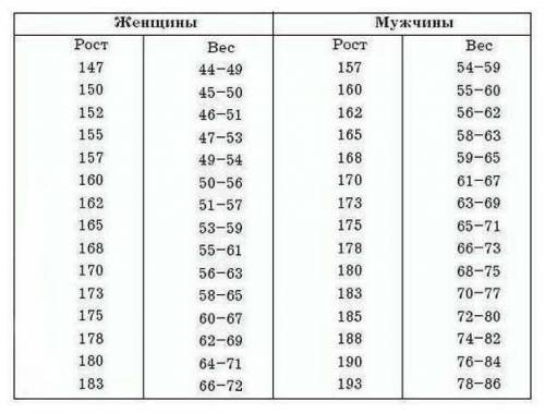 Сколько должна весит девочка с ростом 161 см?