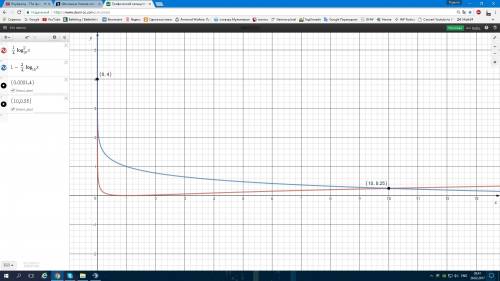 1/4 lg(в квадрате)x= 1- 3/4lgx решиите