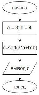 Написать алгоритм и составить к нему блок схему . дано: катеты прямоугольного треугольника а=3 см; b