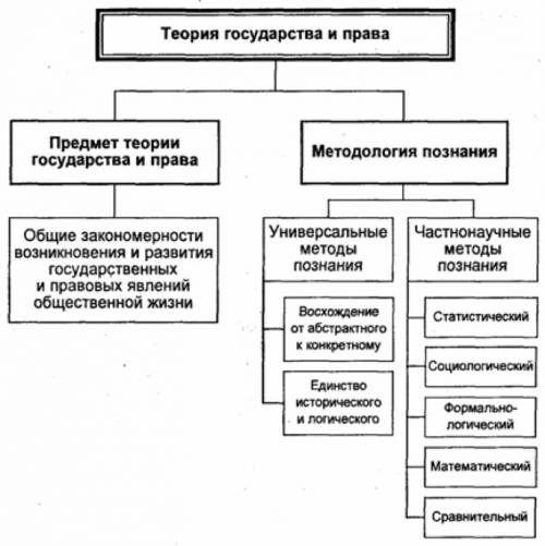 Перечислите теории государства и права