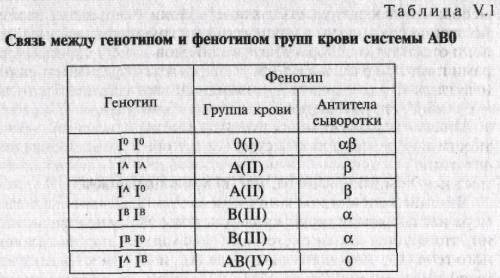 Женщина с 3 группой крови подала на алименты на мужчину с 1 группой крови утверждая что он отец ребе