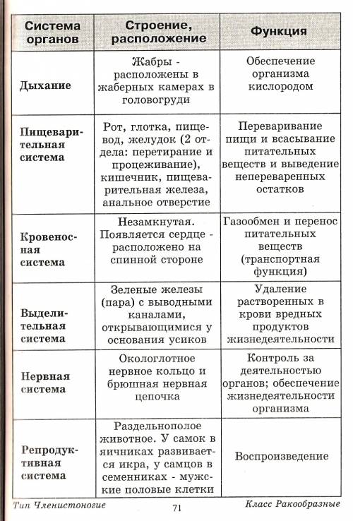 Поогите с биологией, заполните таблицу по теме: класс ракообразные, 1 столбик система органов, 2) ст