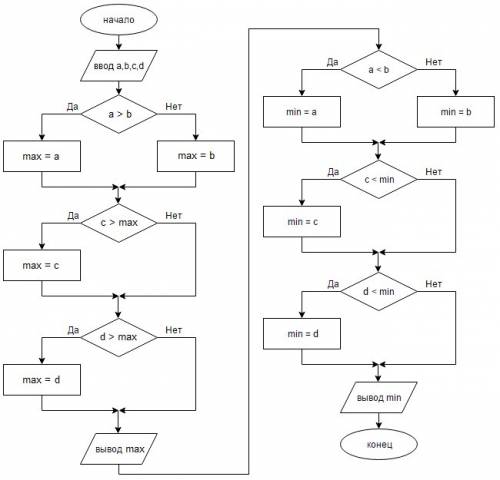 Даны 4 числа. нужно найти наибольшее и наименьшее значение этих чисел(блок-схема). с объяснениями, п