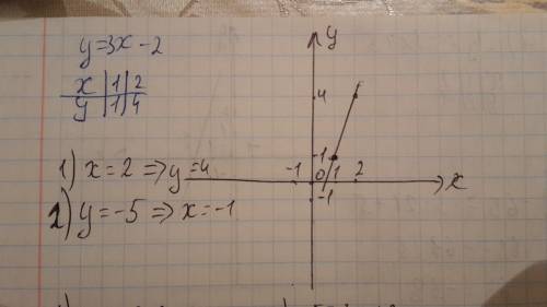 Постройте график функции у=3x-2 пользуясь графиком найдите 1)значение функции,если значение аргумент