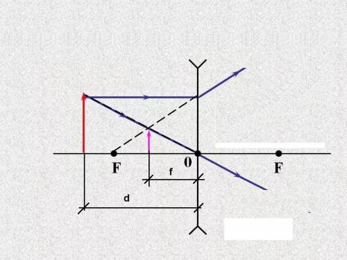 Фокусное расстояние рассеивающей линзы 24см,предмет от линзы расположен на расстоянии 16см.найти рас
