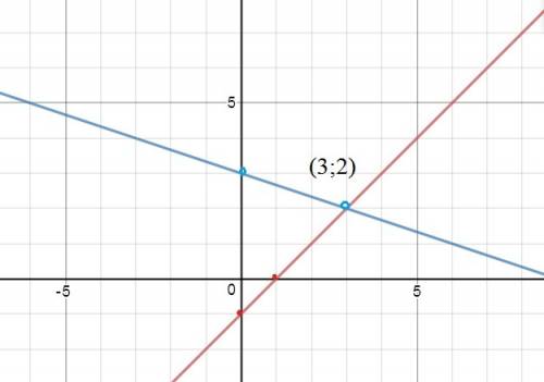 Решите графически систему линейных уравнений : x - y = 1 x + 3y = 9