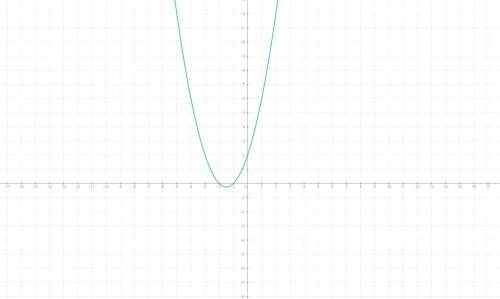 Решите графическим уравнение x^2+3x+2=0