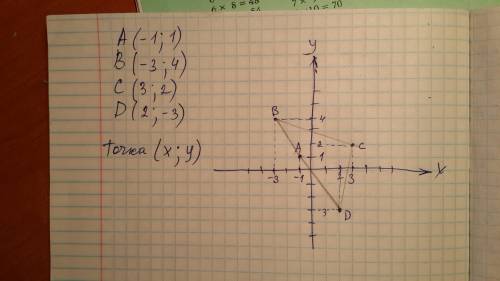 Постройте четырехугольник abcd по координатам его вершин a(-1; 1); b(-3; 4); c(3; 2)и d(2; -3)