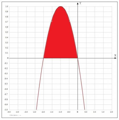 Вычислить площадь фигуры, ограниченной линиями y=-2x-x²,y=0