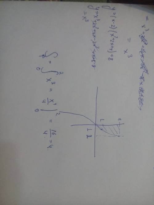 Найдите площадь фигуры, ограниченной линиями y=(x-2)(x^2+2x+4)+8 , осью ординат и y=8.