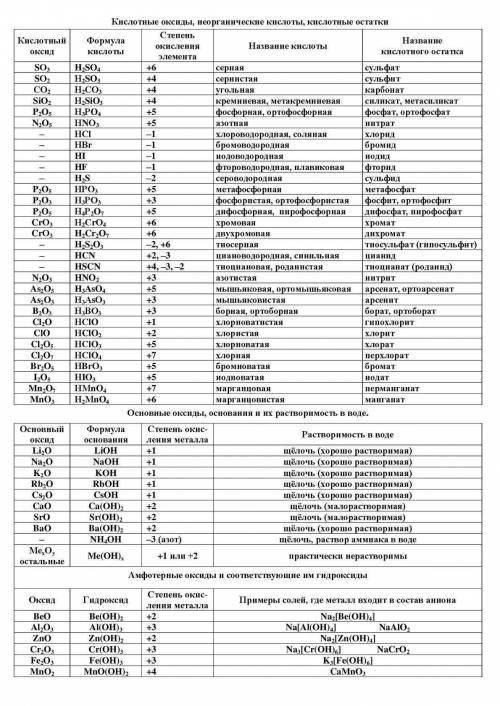 Вот уравнение : so2 + h2o h2so3. как научится правильно записывать продукт реакции ? я например , мо